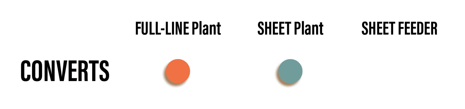 Full-line or combining plants and sheet plants have converting equipment in house. Sheet plants do not.