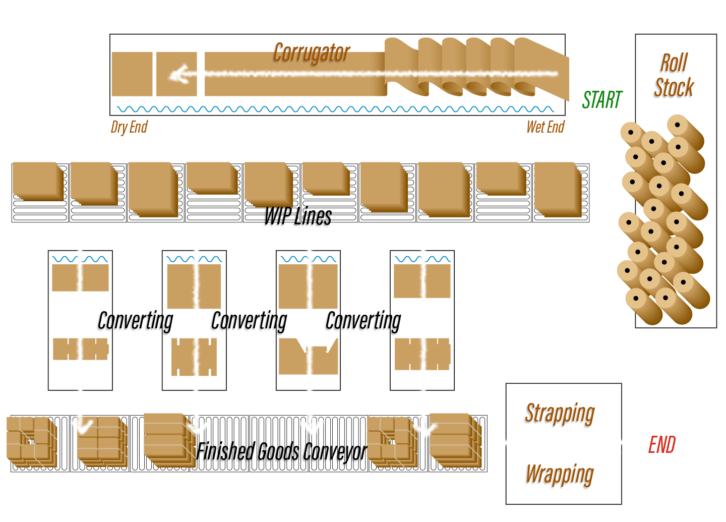 schematic of a box plant layout showing the perpendicular process