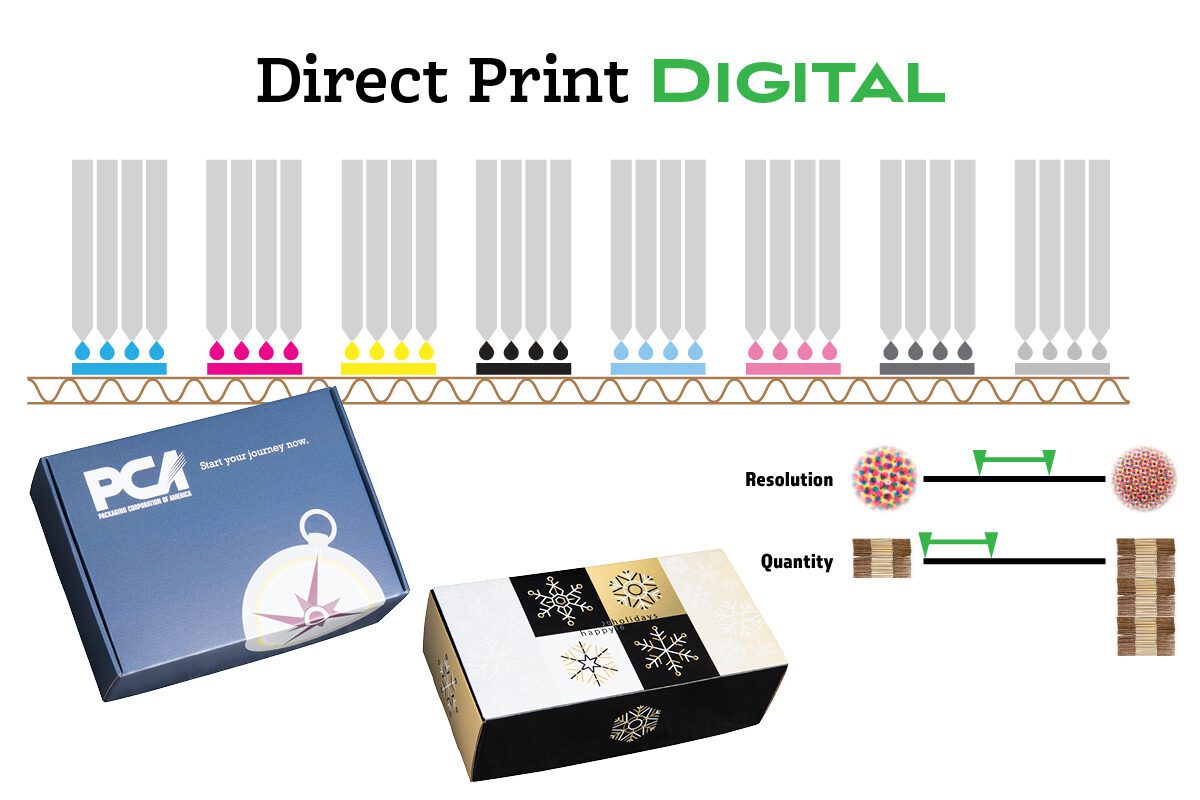 Direct Print Digital
