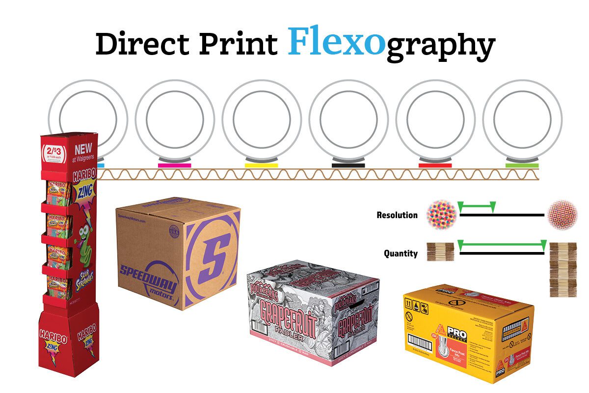 Direct Print Flexography
