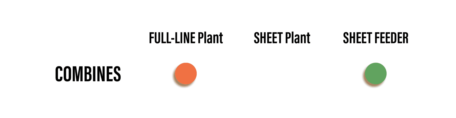 Full-line or combining plants and sheet feeders have corrugators inhouse. Sheet plants do not.