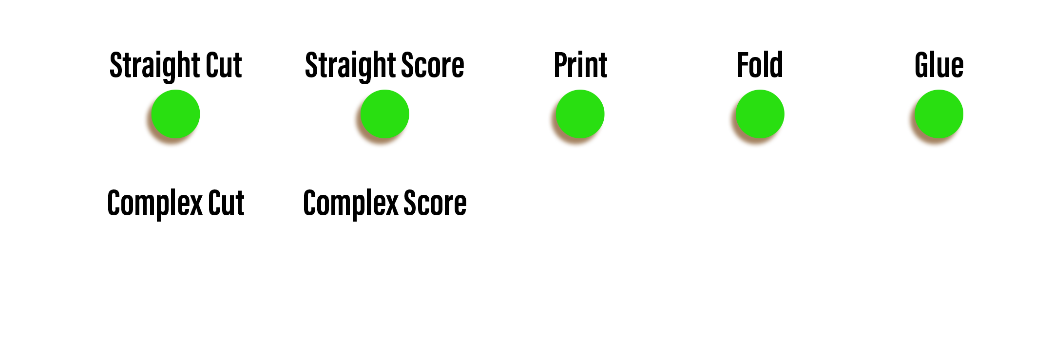 Flexo folder-gluers can make straight-line cuts and scores on corrugated. They can also print, fold and glue the box. They do not do complex cuts or scores.