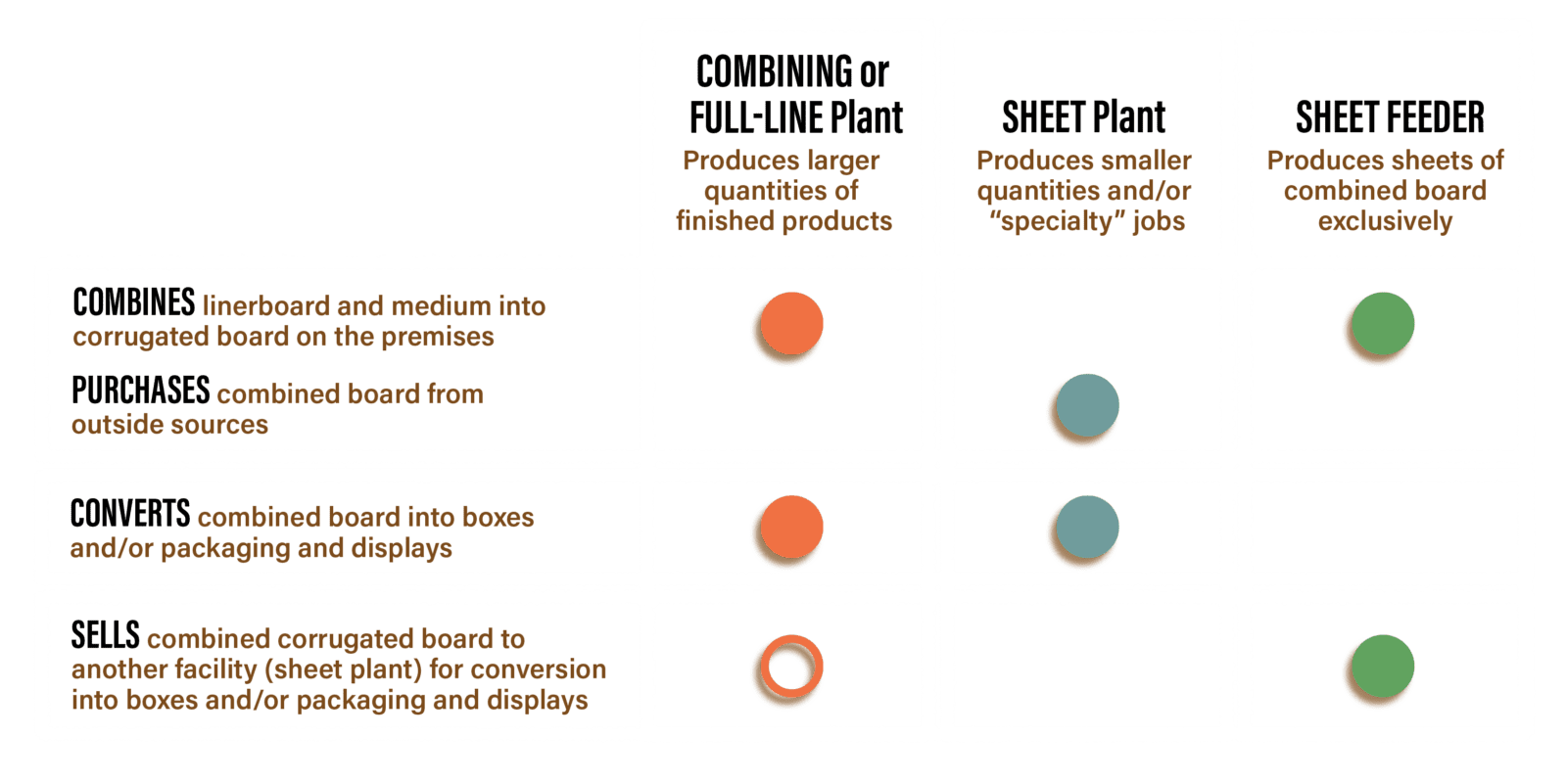 Full-line plants have a corrugator and converting equipment, sheet plants only have converting equipment and sheet feeders only have a corrugator.