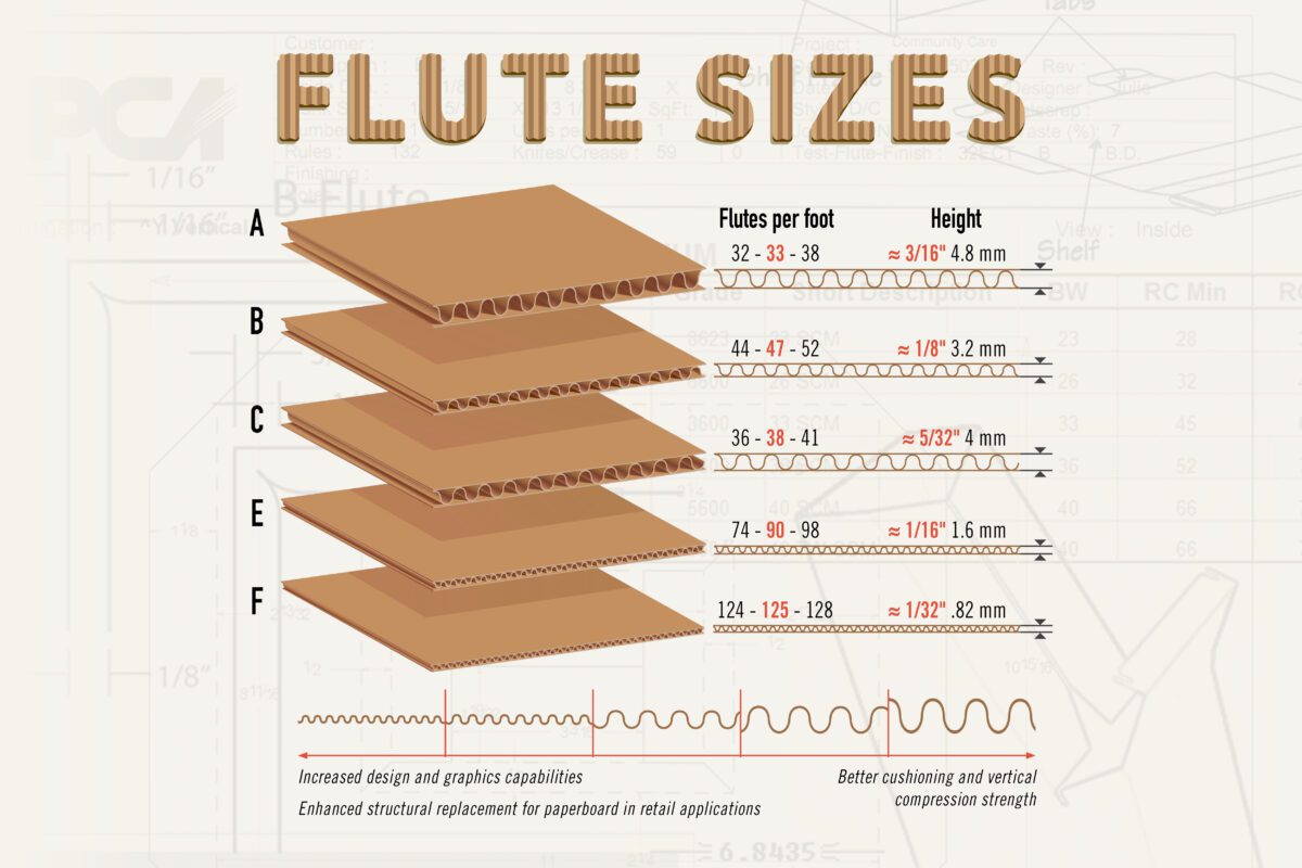 A graphic showing the range of flute sizes—A, B, C, E and F—in descending order on the basis of flutes per foot and height.